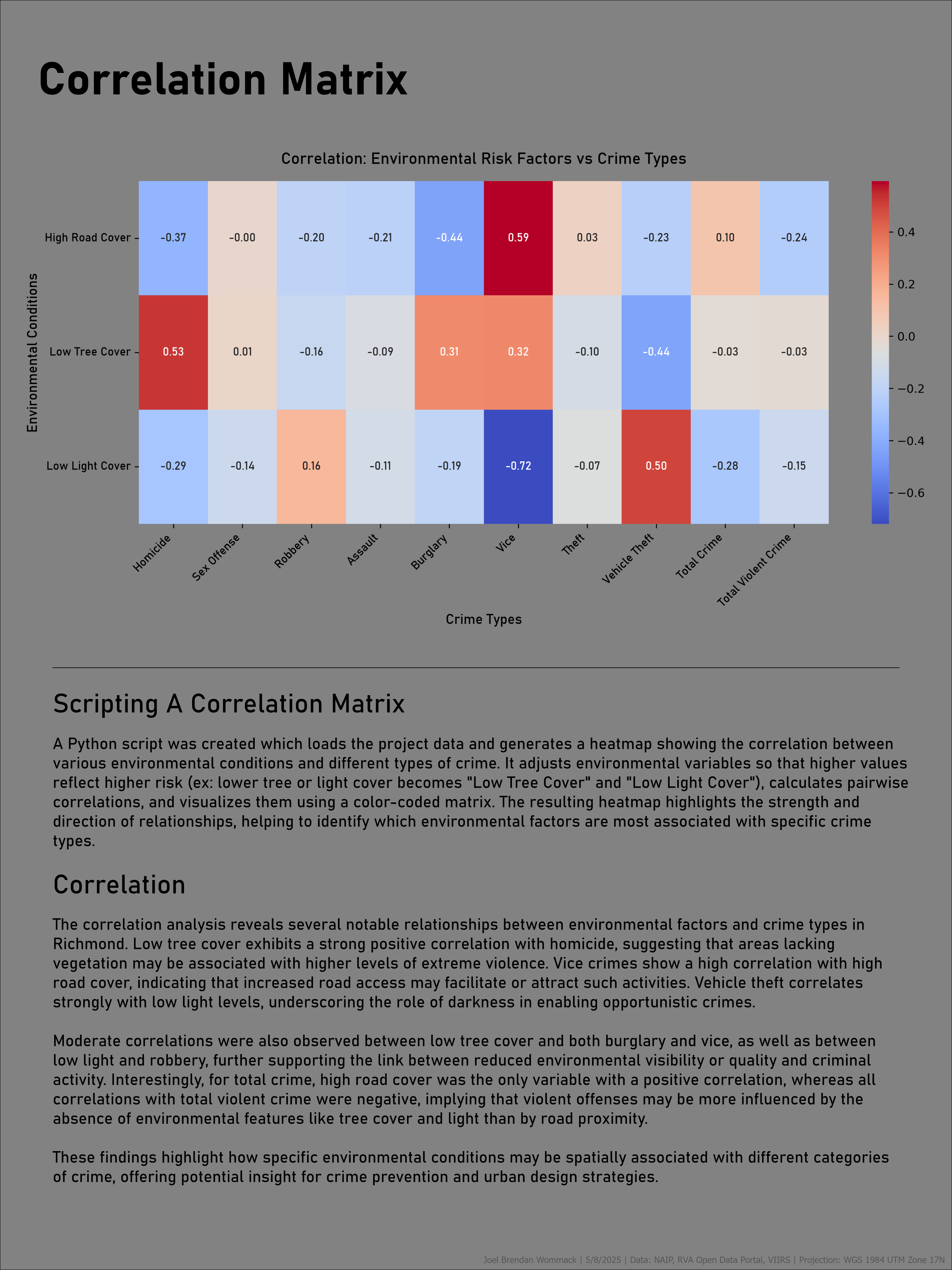 Correlation Matrix Analysis