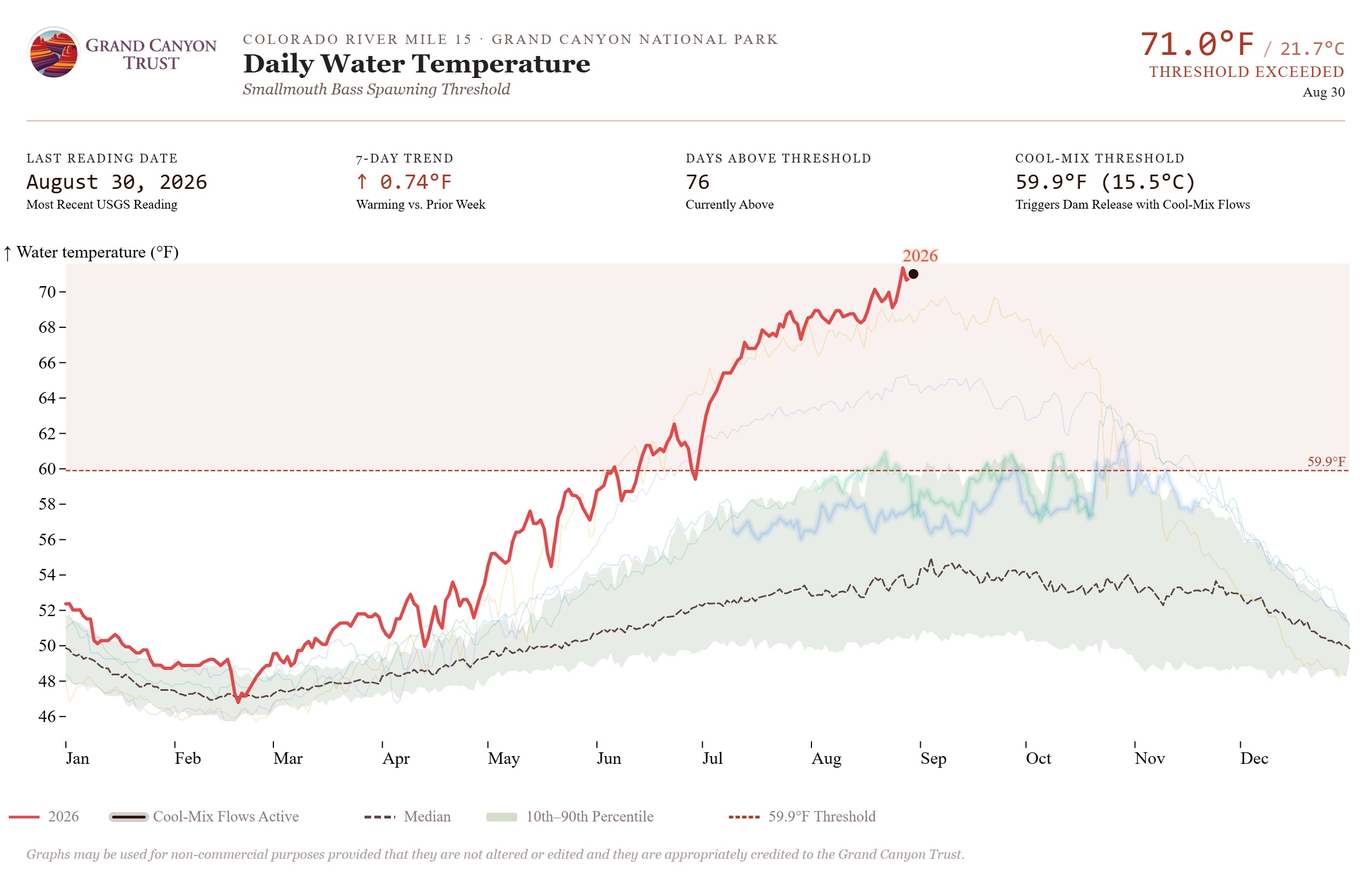 Colorado River Temperature Dashboard preview